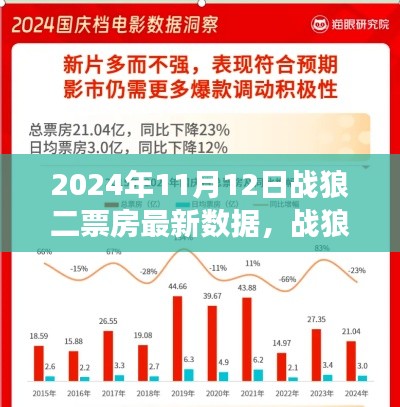 戰(zhàn)狼二深度解析，票房數(shù)據(jù)與用戶體驗洞察（2024年11月12日最新數(shù)據(jù)）