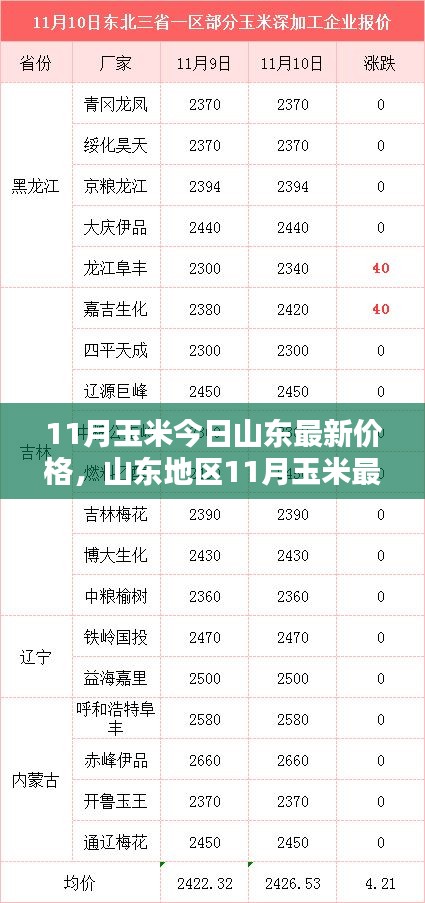 山東地區(qū)最新玉米價格走勢及分析影響因素報告發(fā)布！