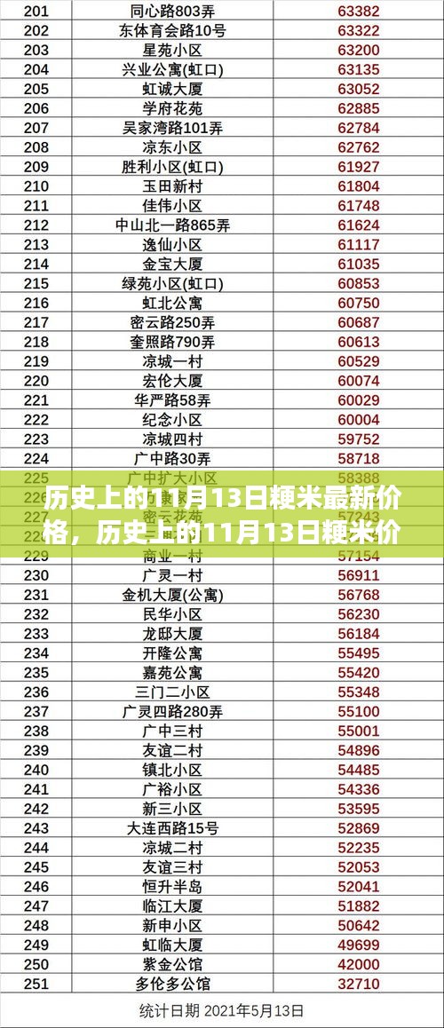 歷史上的11月13日粳米價格演變及市場分析，最新價格與市場趨勢探討