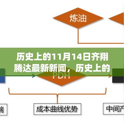 歷史上的11月14日齊翔騰達(dá)最新新聞及其產(chǎn)品深度評測發(fā)布