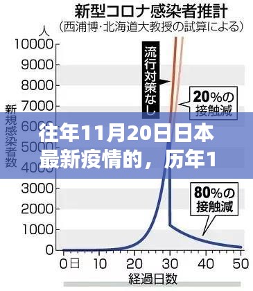 歷年11月20日深度解析，日本疫情最新動態(tài)與歷年對比