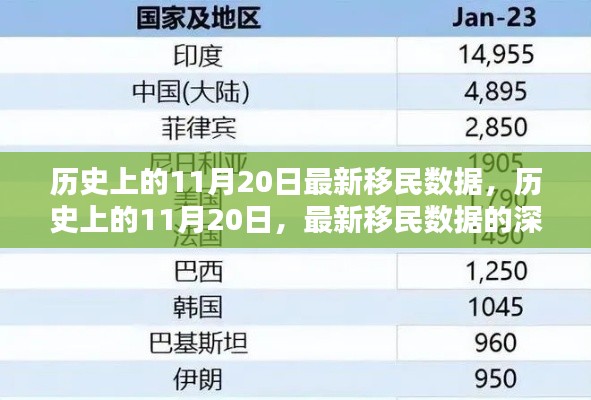 歷史上的11月20日移民數(shù)據(jù)深度解析，最新數(shù)據(jù)揭示新趨勢