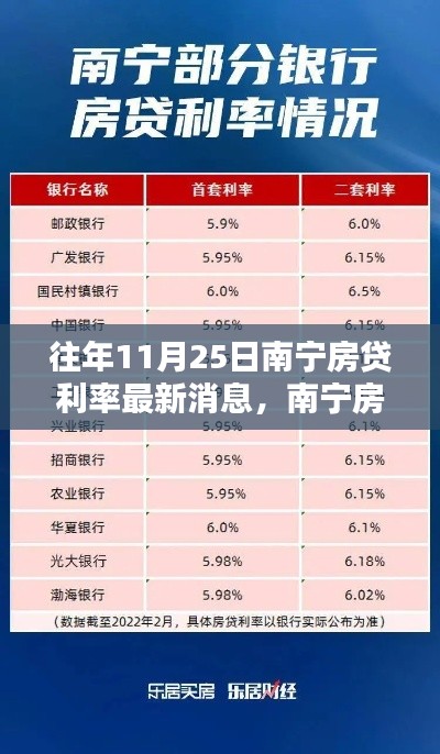 南寧房貸利率最新動態(tài)，科技革新揭秘與未來金融生活體驗，11月25日更新消息