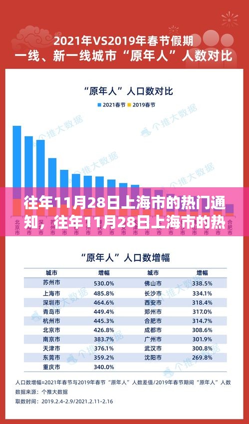 揭秘往年11月28日上海市的熱門通知，城市脈搏的節(jié)奏跳躍日