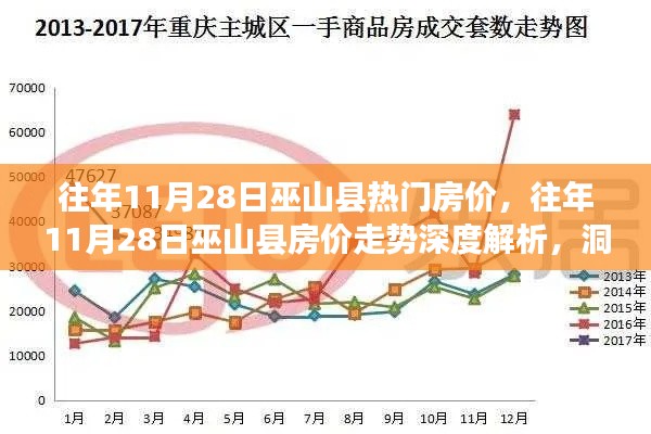 往年11月28日巫山縣房?jī)r(jià)走勢(shì)深度解析，熱門區(qū)域房?jī)r(jià)變遷洞悉與深度探討