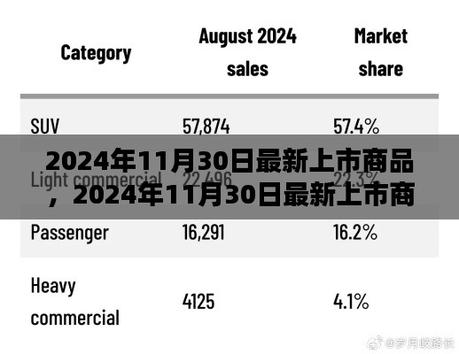 2024年11月30日最新上市商品前瞻，全新商品悉數(shù)登場