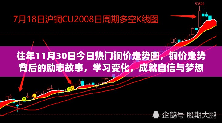 銅價走勢背后的勵志故事，學習變化，成就自信與夢想之路的啟示（銅價走勢圖回顧）