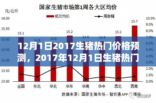 市場風(fēng)云再起，2017年12月1日生豬熱門價格預(yù)測分析