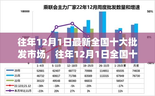 往年12月1日全國十大批發(fā)市場深度測評(píng)與解析，最新介紹與概覽