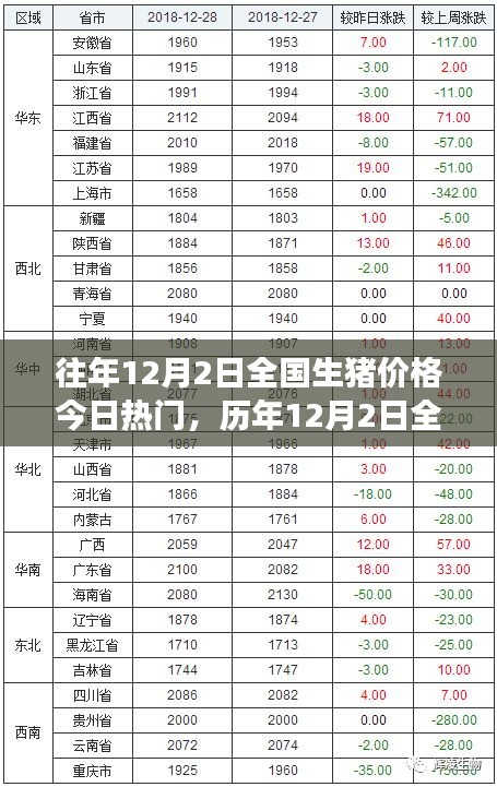 歷年12月2日全國生豬價格回顧與風(fēng)云脈動，時代的印記與市場的今日熱門話題