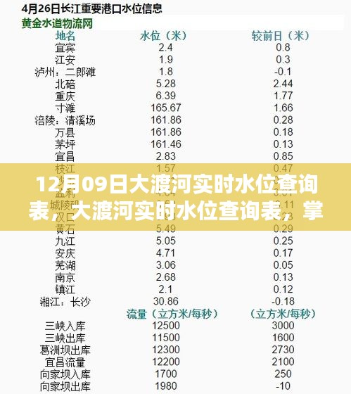 12月09日大渡河實時水位查詢表，最新動態(tài)掌握，安全無憂