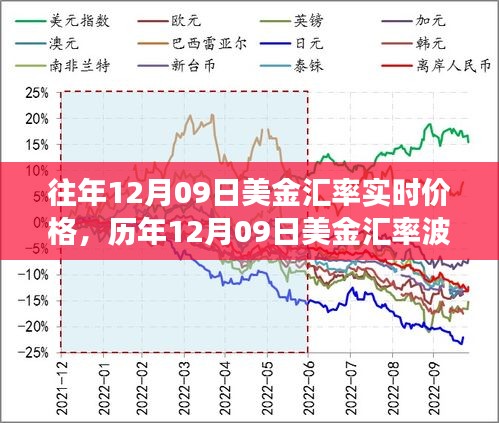 探尋美金匯率背后的故事，歷年12月09日的波動與影響分析