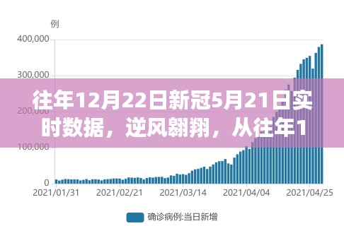 逆風(fēng)翱翔，從往年12月22日至新冠5月21日的實(shí)時(shí)數(shù)據(jù)之旅