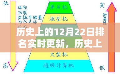 歷史上的12月22日，實(shí)時(shí)更新排名及其多維度探討