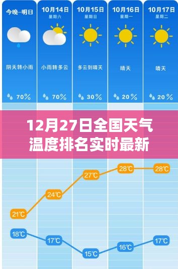 全國天氣溫度實時排名更新，最新報告揭示12月27日天氣狀況