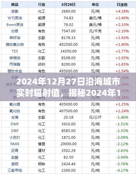 揭秘，2024年12月27日沿海城市輻射值深度解讀與全方位洞察報(bào)告