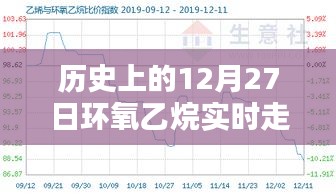 歷史上的12月27日環(huán)氧乙烷實時走勢深度解析與介紹