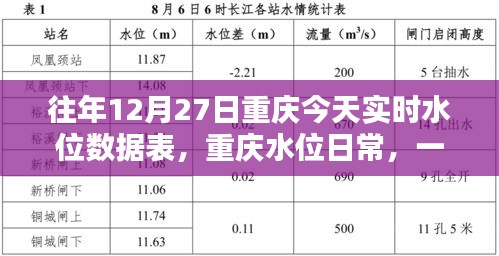 重慶水位實(shí)時(shí)數(shù)據(jù)表，溫馨水上奇遇記的日常記錄