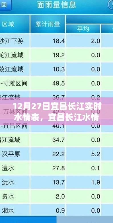 宜昌長江水情分析，實時水情表解讀與探討（12月27日）