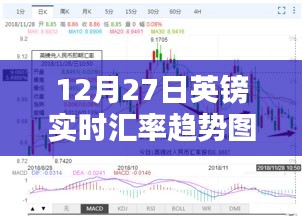 12月27日英鎊匯率動(dòng)態(tài)及趨勢圖表解析，財(cái)富隨匯率波動(dòng)的深度洞察