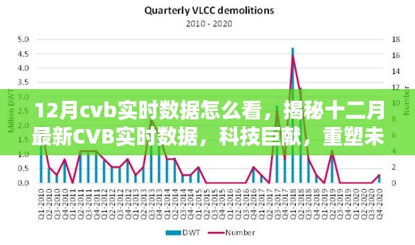 揭秘十二月最新CVB實(shí)時(shí)數(shù)據(jù)，科技重塑未來(lái)視界，實(shí)時(shí)數(shù)據(jù)深度解讀與分析