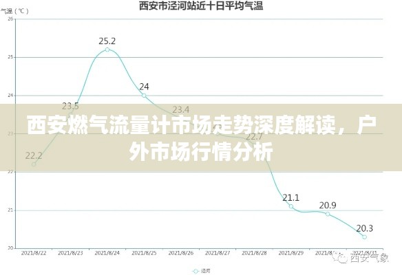 西安燃?xì)饬髁坑嬍袌鲎邉萆疃冉庾x，戶外市場行情分析