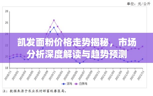 凱發(fā)面粉價格走勢揭秘，市場分析深度解讀與趨勢預測