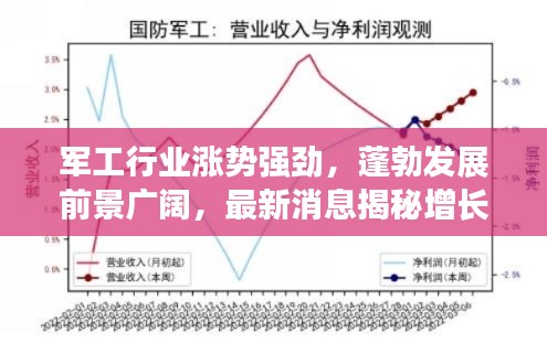 軍工行業(yè)漲勢強勁，蓬勃發(fā)展前景廣闊，最新消息揭秘增長趨勢