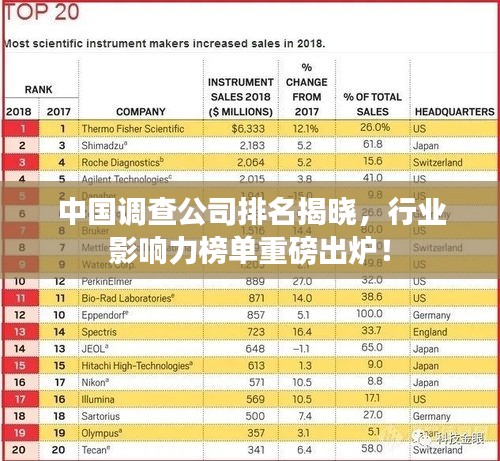 中國調(diào)查公司排名揭曉，行業(yè)影響力榜單重磅出爐！