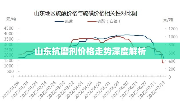 山東抗磨劑價格走勢深度解析