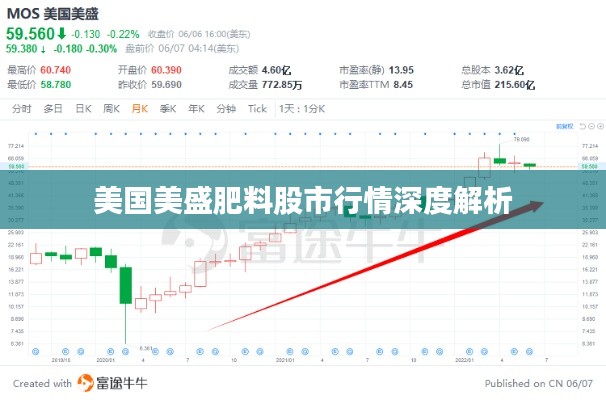 美國美盛肥料股市行情深度解析