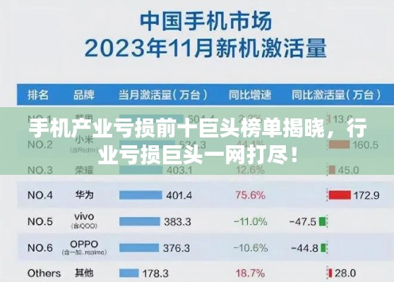 手機(jī)產(chǎn)業(yè)虧損前十巨頭榜單揭曉，行業(yè)虧損巨頭一網(wǎng)打盡！