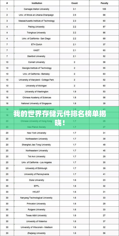 我的世界存儲元件排名榜單揭曉！
